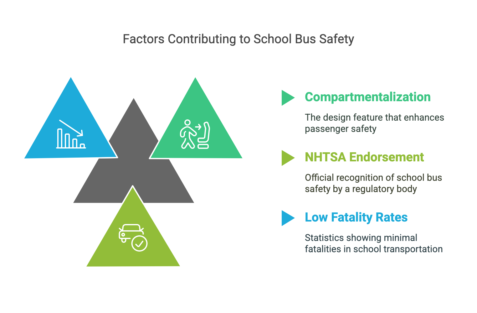 Factors Contributing to School Bus Safety